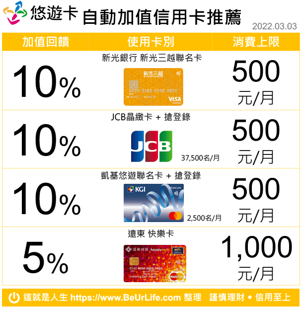 悠遊卡自動加值回饋推薦信用卡列表(2022年3月3日更新)