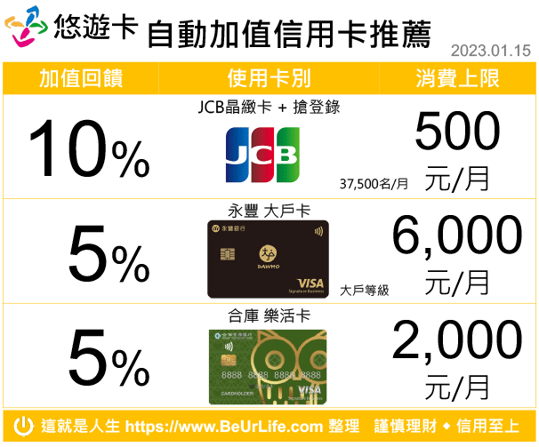 悠遊卡自動加值回饋推薦信用卡列表(2023年1月15日更新)