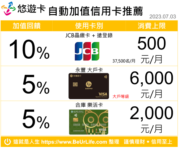 悠遊卡自動加值回饋推薦信用卡列表(2023年7月3日更新)