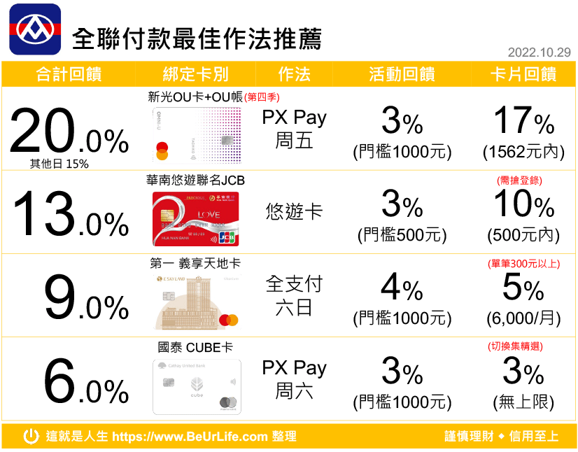 全聯超市最佳付款方式 PX Pay 信用卡、悠遊卡、一卡通、全支付推薦 (2022年10月29日更新)
