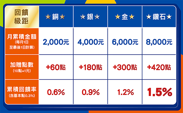 2023 PX Pay滿月紅利 最高回饋1.5%