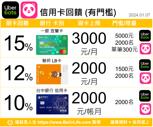 Uber Eats 信用卡、foodpanda 信用卡推薦圖 (有活動門檻、登錄限制者) 2024年1月7日更新
