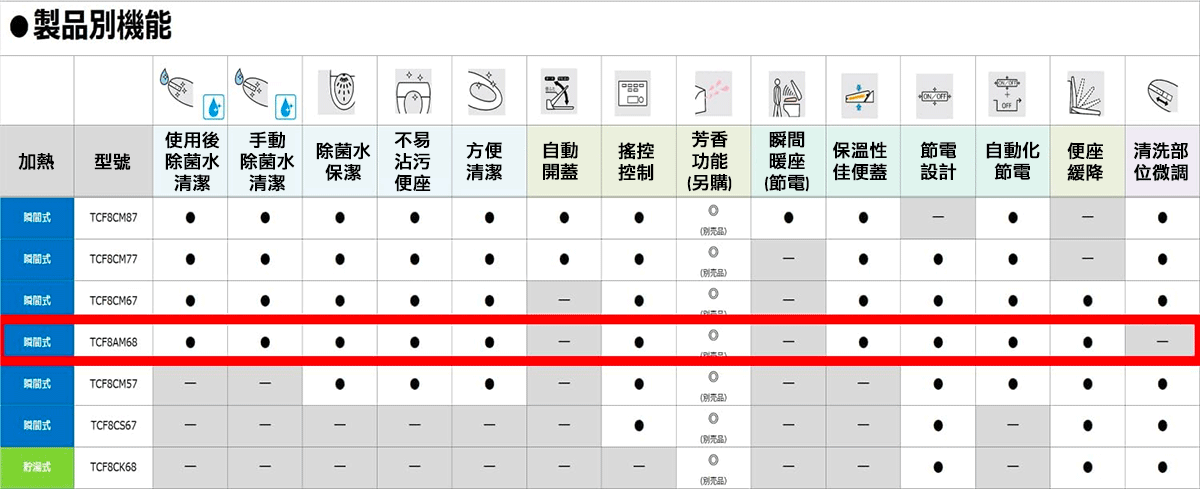 日本 TOTO 免治馬桶座 KM系列之功能比較表