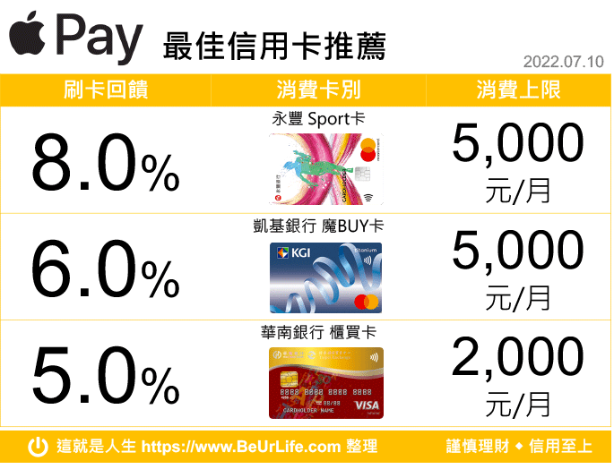 Apple Pay 信用卡 行動支付最佳回饋信用卡推薦(2022年7月10日更新)