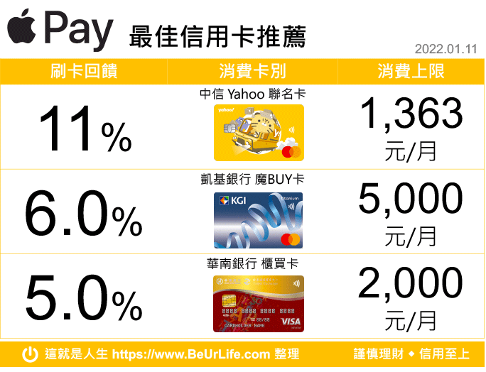 Apple Pay 信用卡 行動支付最佳回饋信用卡推薦(2022年1月11日更新)