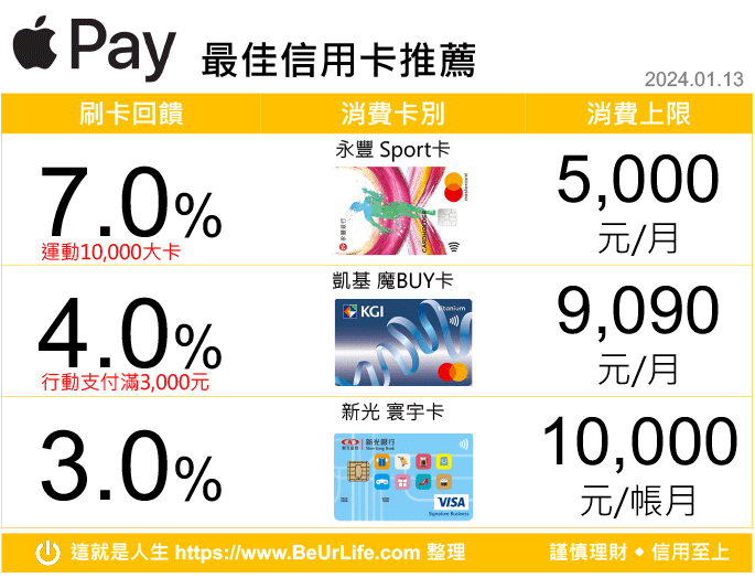 Apple Pay 信用卡 行動支付最佳回饋信用卡推薦(2024年1月13日更新)