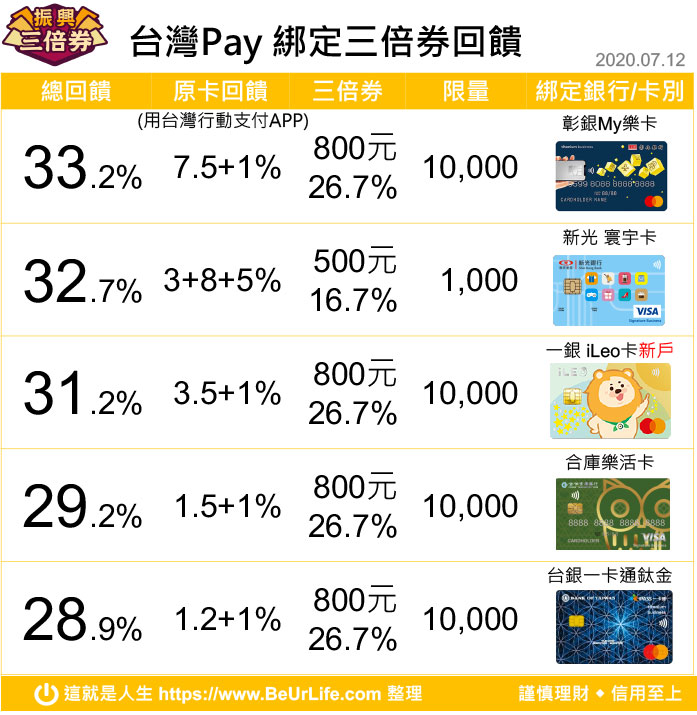 台灣Pay綁定三倍券回饋推薦銀行與信用卡