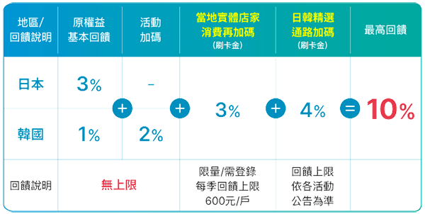 富邦J卡 2024年日本/韓國實體消費再加碼至 6% 回饋，指定通路再享最高10%回饋