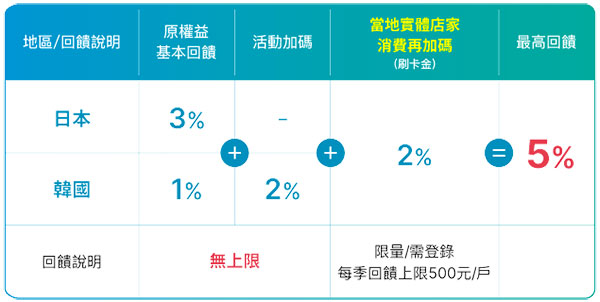 富邦J卡 2023年日本/韓國實體消費再加碼至 5% 回饋