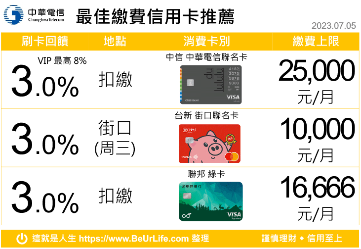 中華電信 信用卡繳費 最佳回饋信用卡(2023年7月5日更新)