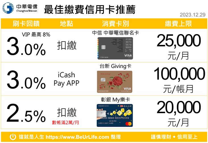 中華電信 信用卡繳費 最佳回饋信用卡(2023年12月29日更新)