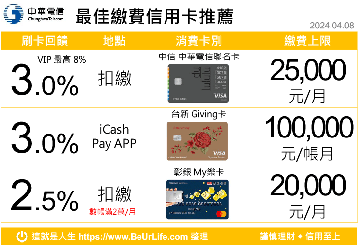中華電信 信用卡繳費 最佳回饋信用卡(2024年4月8日更新)