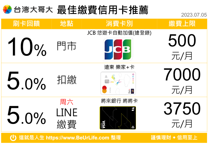 台灣大哥大 信用卡繳費 最佳回饋 (2023年7月5日更新)
