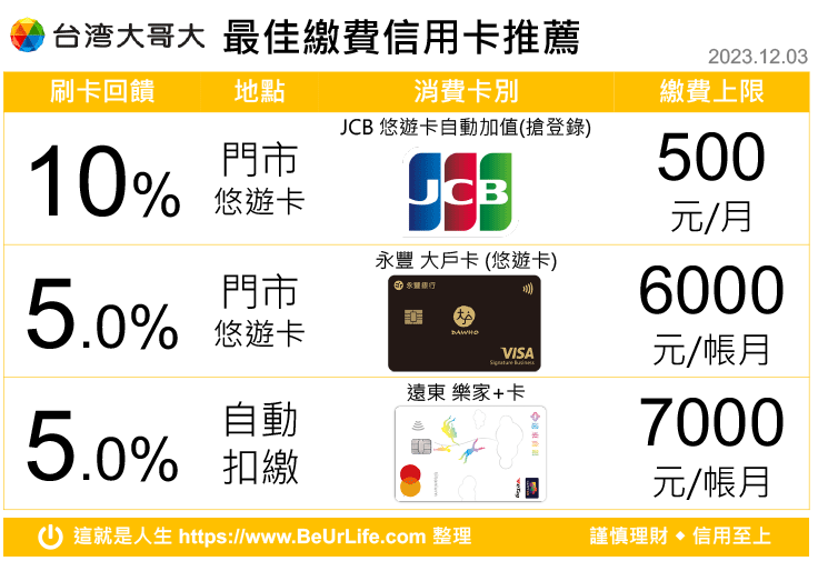 台灣大哥大 信用卡繳費 最佳回饋 (2023年12月3日更新)