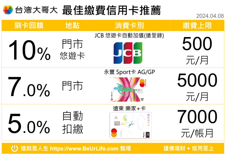台灣大哥大 信用卡繳費 最佳回饋 (2024年4月8日更新)
