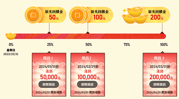 新光銀行 龍5吉 登龍官 2024年資產增加活動