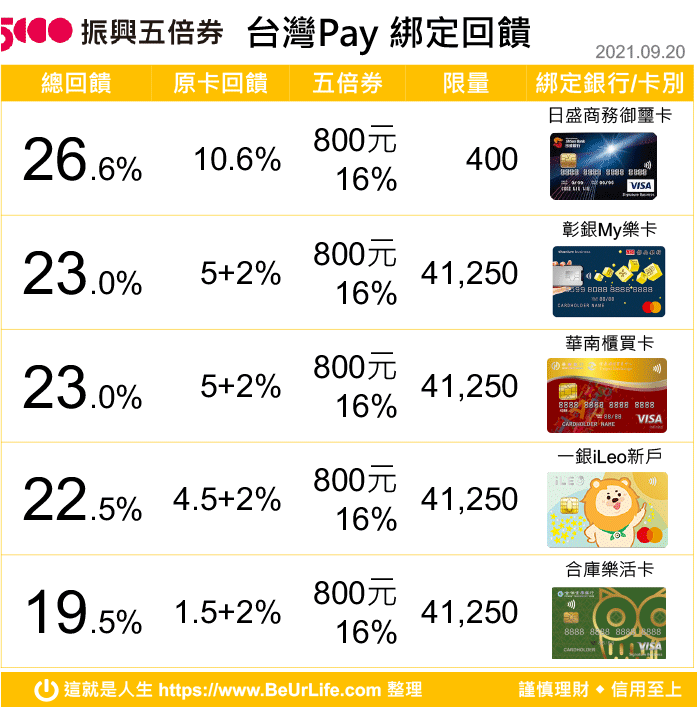 台灣Pay 五倍券綁定 銀行信用卡額外回饋推薦作法