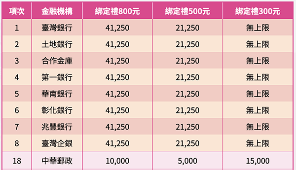 台灣Pay 五倍券加碼 各家銀行加碼名額一覽表