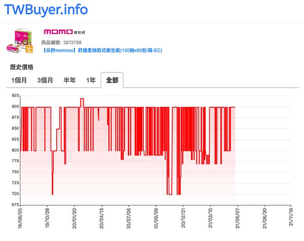 TWBuyer.info 會透過趨勢圖顯示價格走勢
