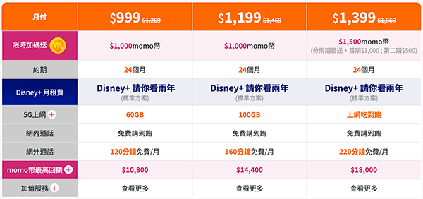 申辦台灣大哥大5G用戶綁約24個月即送Disney+免費看服務(標準方案)