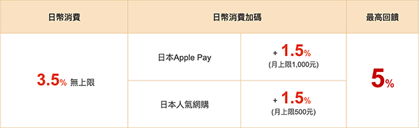 吉鶴卡日本或日幣消費享 3.5% 無上限，使用 Apple Pay 5% 現金回饋