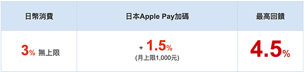 吉鶴卡日本或日幣消費享 3% 無上限，使用 Apple Pay 4.5% 現金回饋