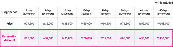 LG U+電信的韓國網卡 eSIM 價格列表